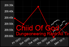 Total Graph of Chiid Of God