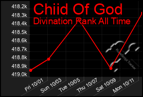 Total Graph of Chiid Of God