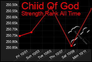 Total Graph of Chiid Of God