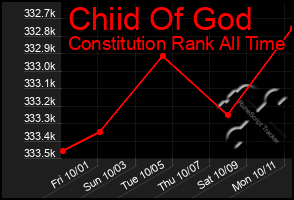 Total Graph of Chiid Of God