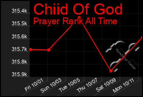 Total Graph of Chiid Of God