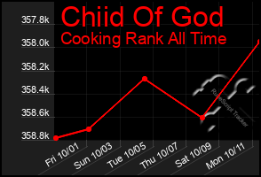 Total Graph of Chiid Of God