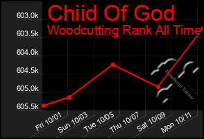 Total Graph of Chiid Of God