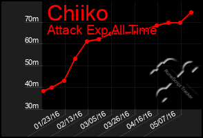 Total Graph of Chiiko