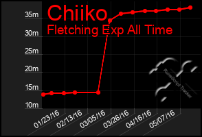 Total Graph of Chiiko