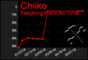 Total Graph of Chiiko