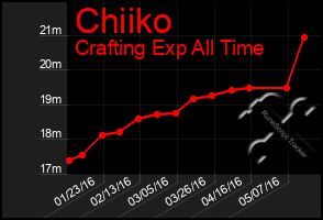 Total Graph of Chiiko