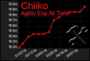 Total Graph of Chiiko