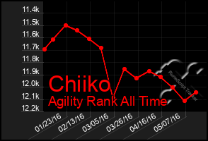 Total Graph of Chiiko