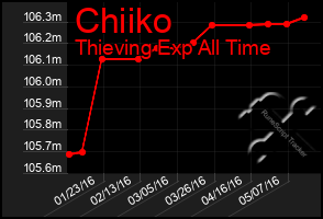 Total Graph of Chiiko