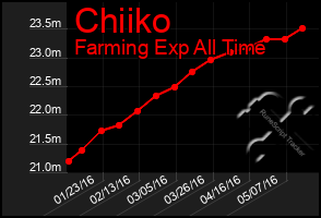 Total Graph of Chiiko