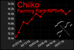 Total Graph of Chiiko