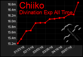 Total Graph of Chiiko