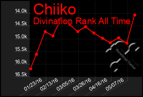 Total Graph of Chiiko