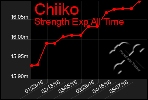 Total Graph of Chiiko