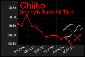 Total Graph of Chiiko