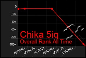 Total Graph of Chika 5iq