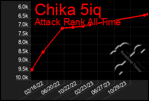 Total Graph of Chika 5iq