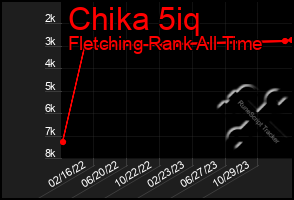 Total Graph of Chika 5iq