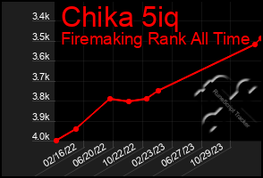 Total Graph of Chika 5iq