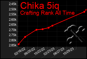 Total Graph of Chika 5iq