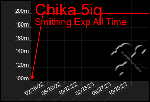 Total Graph of Chika 5iq