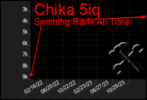 Total Graph of Chika 5iq