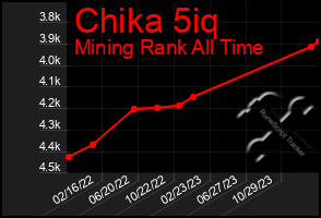 Total Graph of Chika 5iq