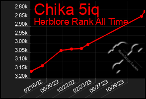 Total Graph of Chika 5iq