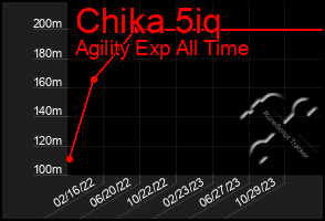 Total Graph of Chika 5iq