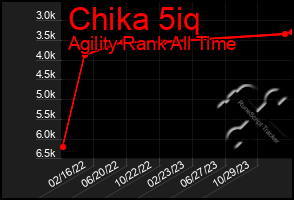 Total Graph of Chika 5iq