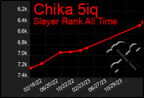 Total Graph of Chika 5iq