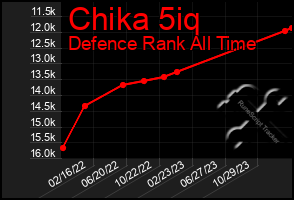 Total Graph of Chika 5iq