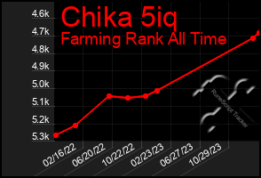 Total Graph of Chika 5iq