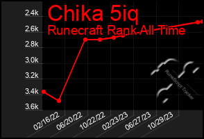 Total Graph of Chika 5iq