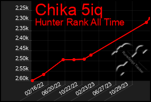 Total Graph of Chika 5iq