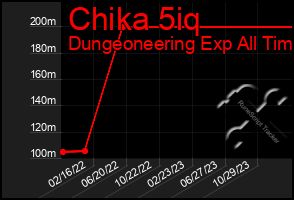 Total Graph of Chika 5iq