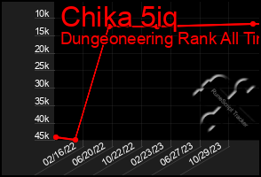 Total Graph of Chika 5iq