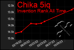 Total Graph of Chika 5iq