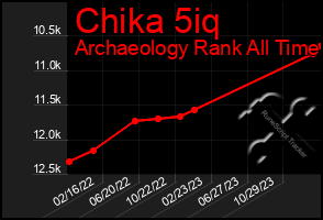 Total Graph of Chika 5iq