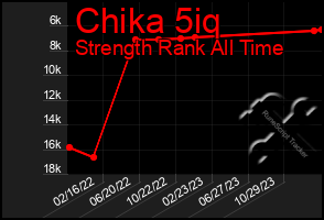 Total Graph of Chika 5iq