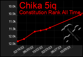 Total Graph of Chika 5iq