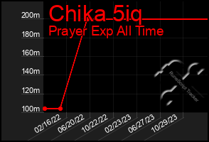 Total Graph of Chika 5iq