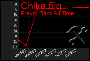 Total Graph of Chika 5iq