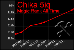 Total Graph of Chika 5iq