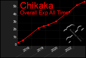 Total Graph of Chikaka