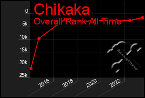 Total Graph of Chikaka