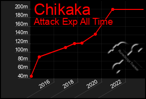 Total Graph of Chikaka