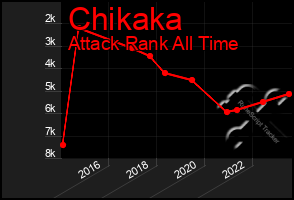 Total Graph of Chikaka