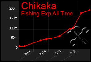 Total Graph of Chikaka